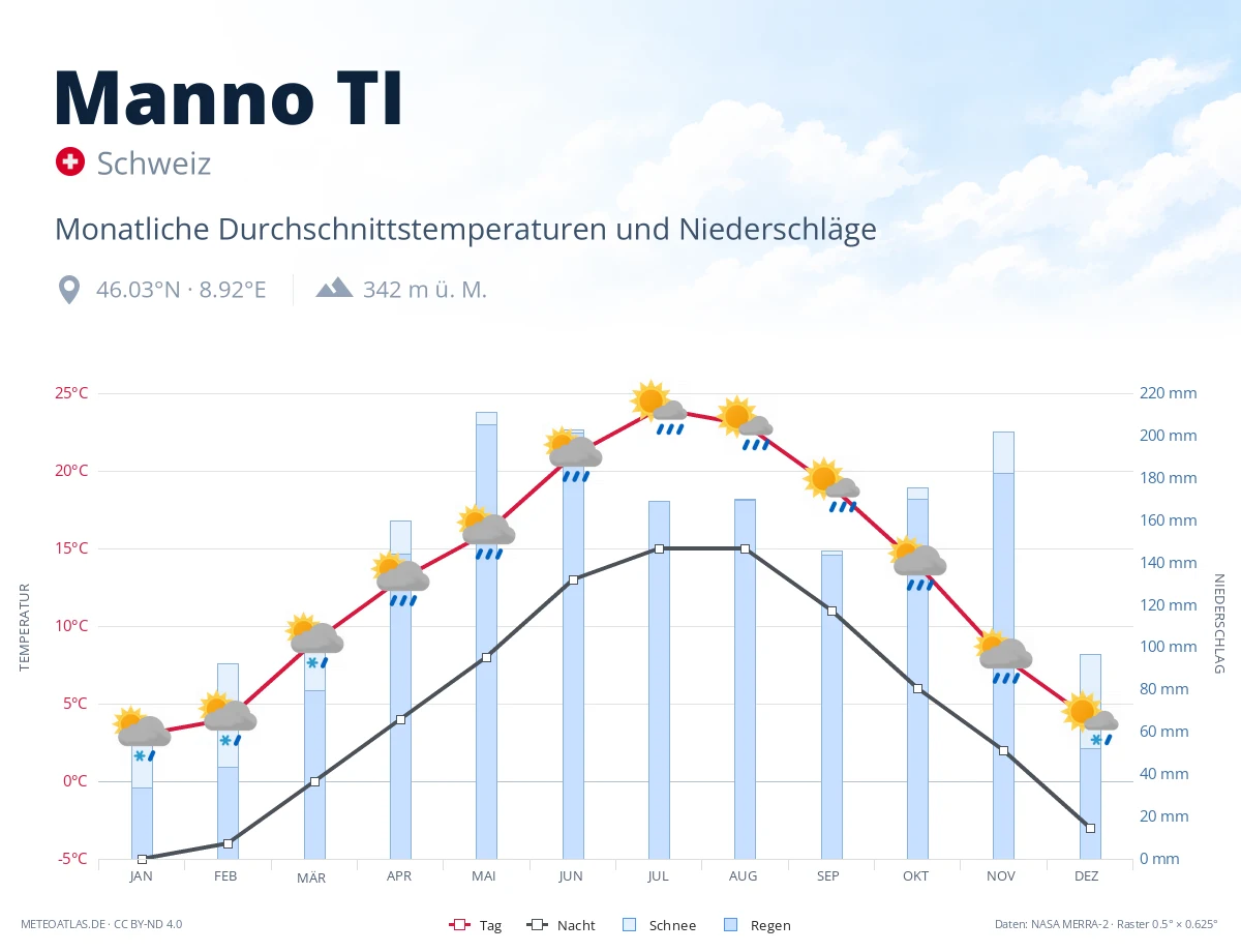 Manno TI - monatliche Durchschnittstemperaturen und Niederschläge