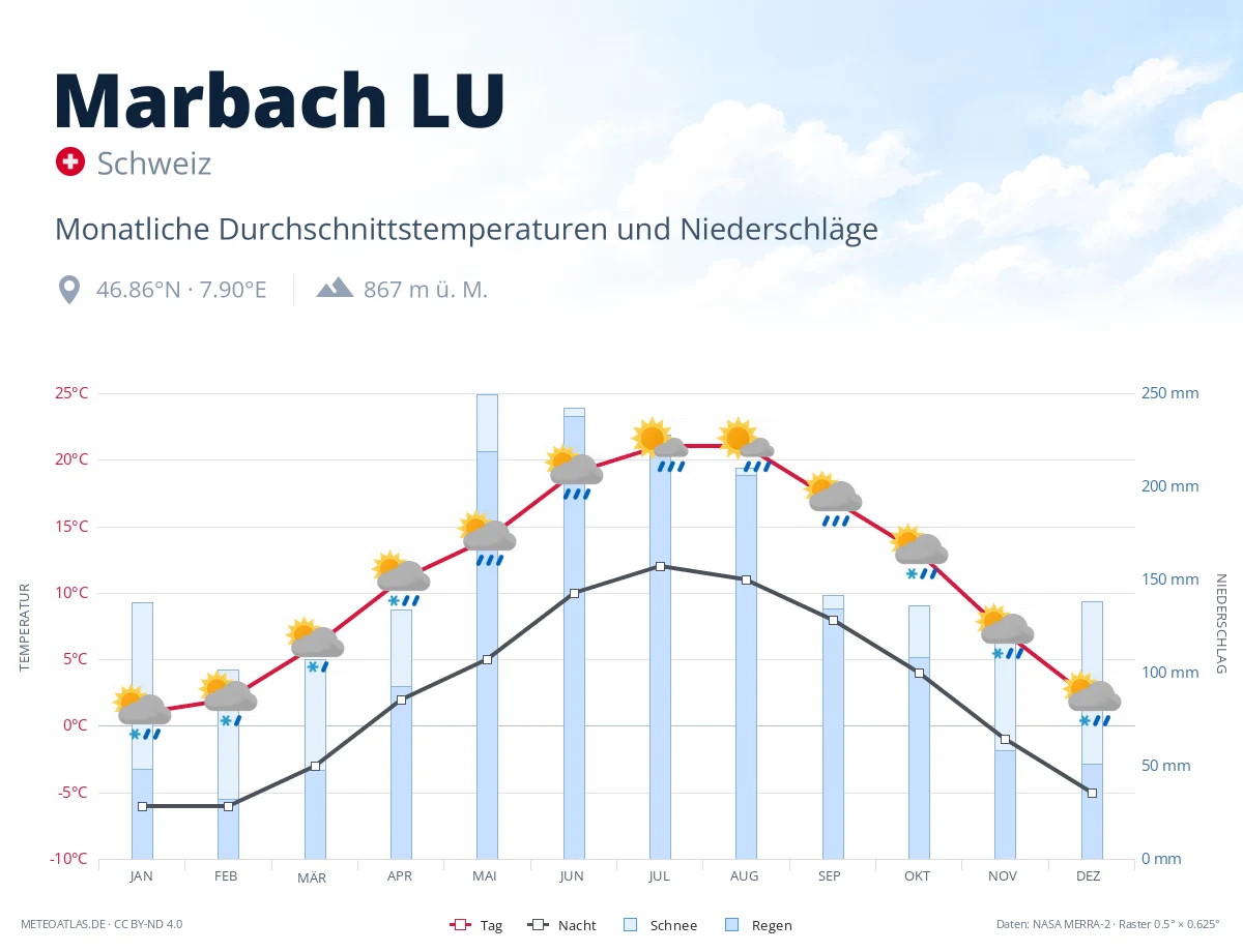 Marbach LU - monatliche Durchschnittstemperaturen und Niederschläge