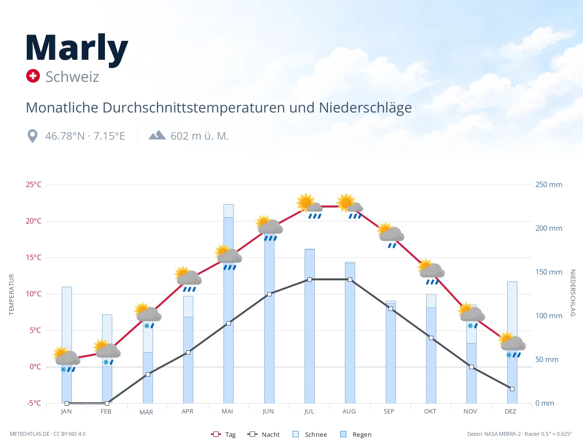 Marly - monatliche Durchschnittstemperaturen und Niederschläge