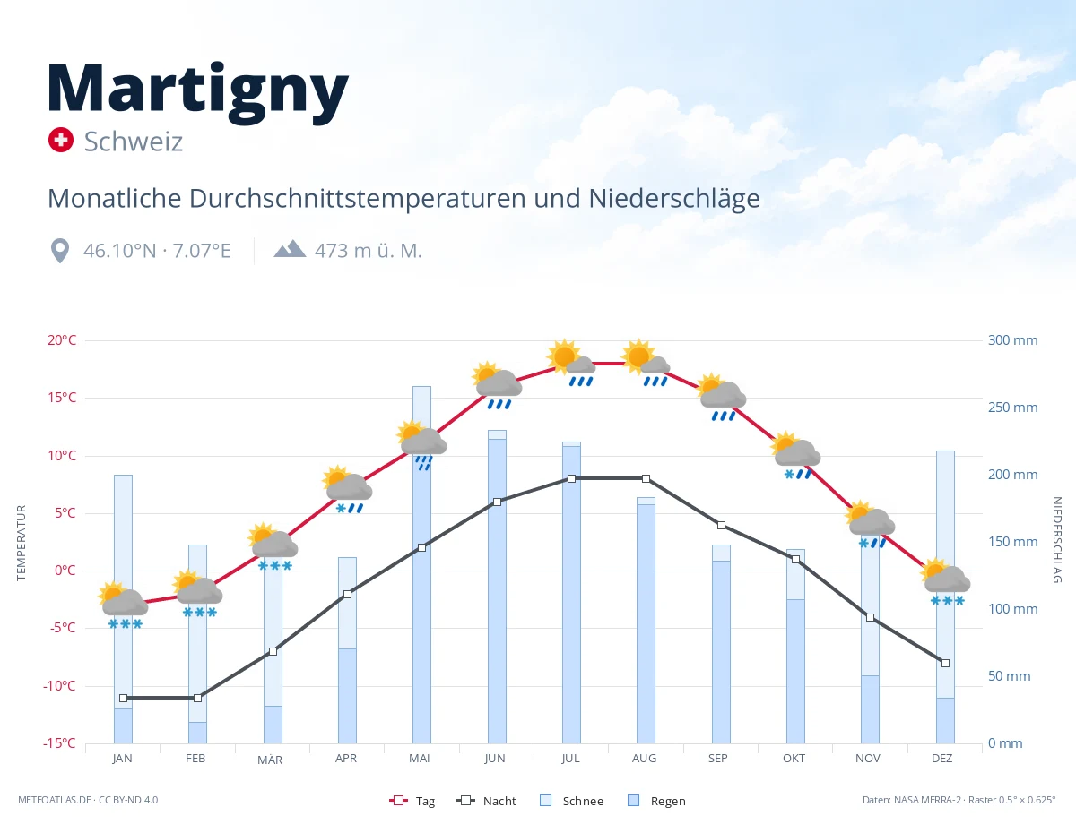 Martigny - monatliche Durchschnittstemperaturen und Niederschläge