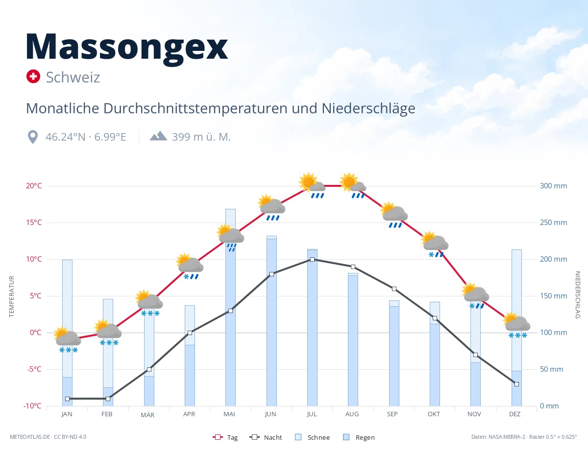 Massongex - monatliche Durchschnittstemperaturen und Niederschläge