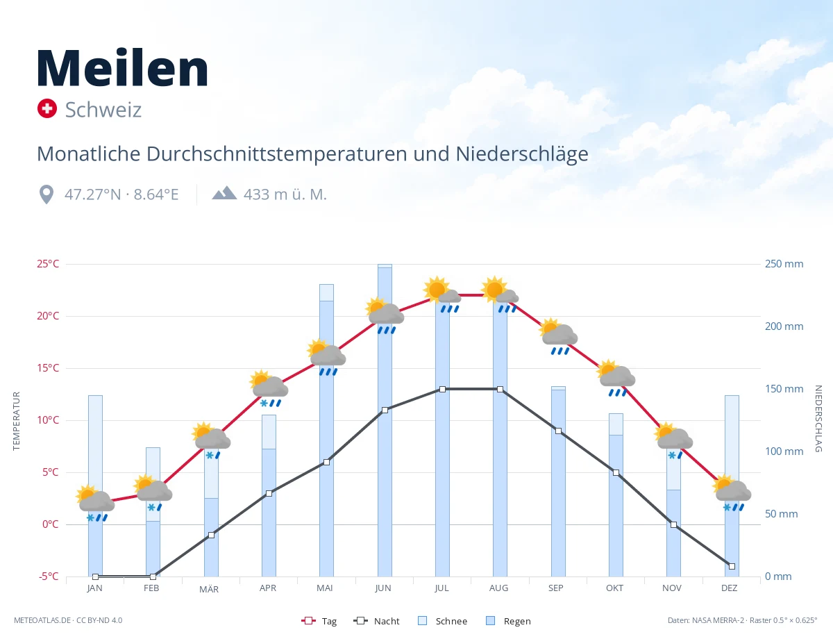 Meilen - monatliche Durchschnittstemperaturen und Niederschläge