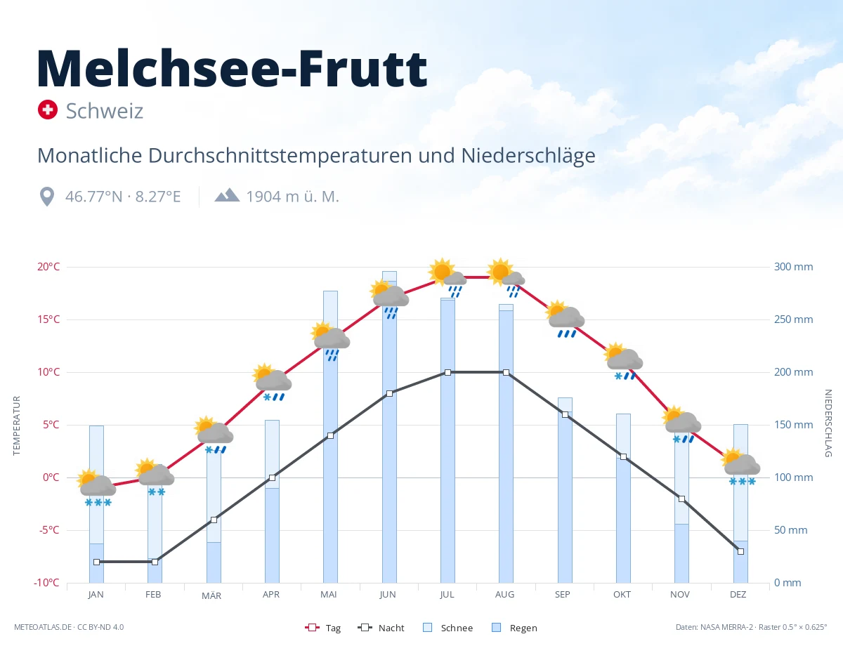 Melchsee-Frutt - monatliche Durchschnittstemperaturen und Niederschläge
