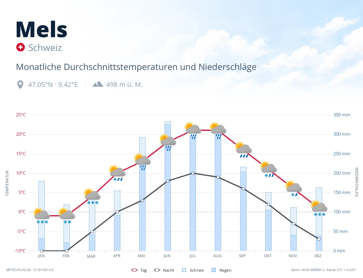 Mels - monatliche Durchschnittstemperaturen und Niederschläge