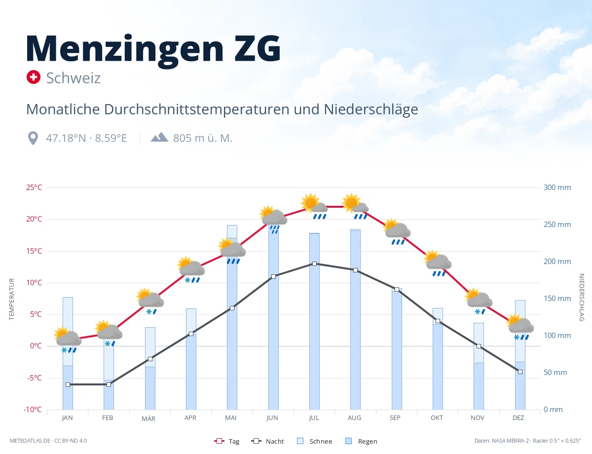 Menzingen ZG - monatliche Durchschnittstemperaturen und Niederschläge