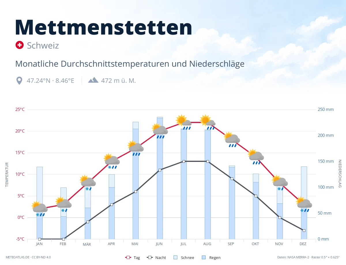 Mettmenstetten - monatliche Durchschnittstemperaturen und Niederschläge