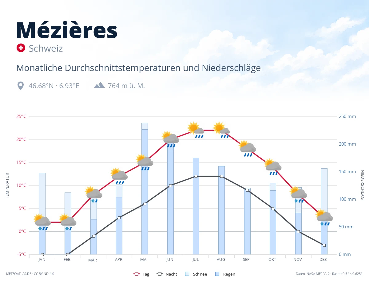 Mézières - monatliche Durchschnittstemperaturen und Niederschläge