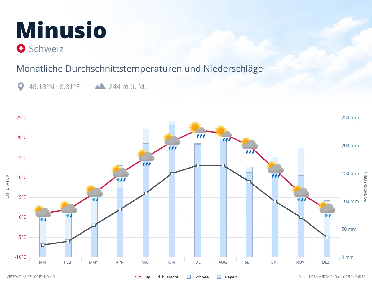 Minusio - monatliche Durchschnittstemperaturen und Niederschläge