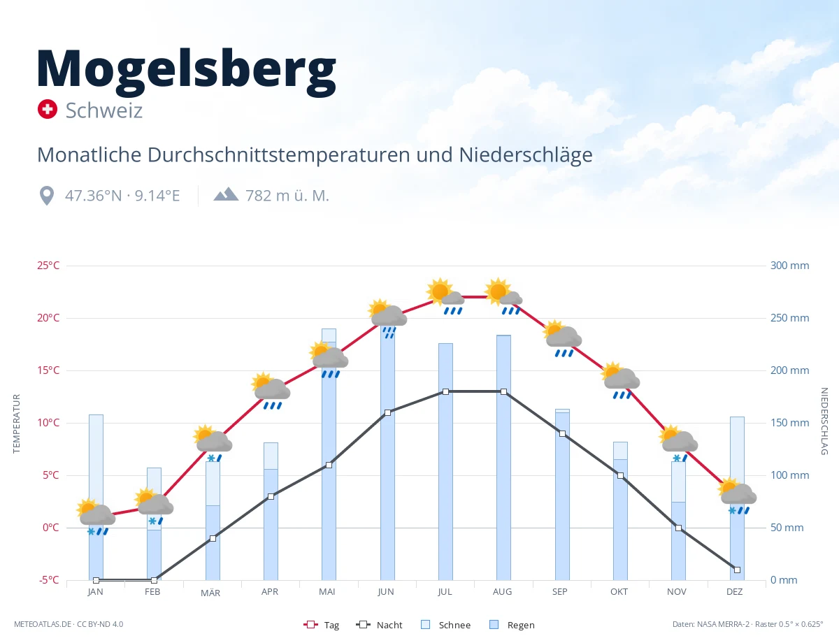 Mogelsberg - monatliche Durchschnittstemperaturen und Niederschläge