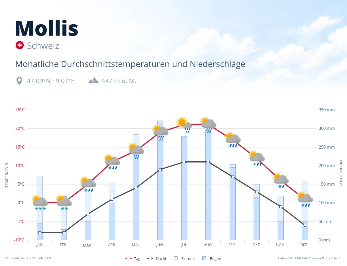 Mollis - monatliche Durchschnittstemperaturen und Niederschläge