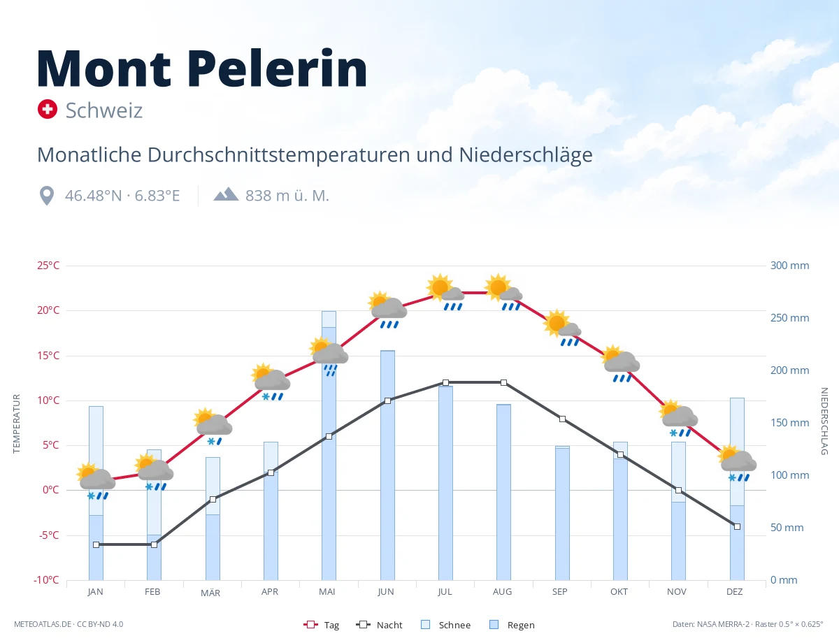 Mont Pelerin - monatliche Durchschnittstemperaturen und Niederschläge