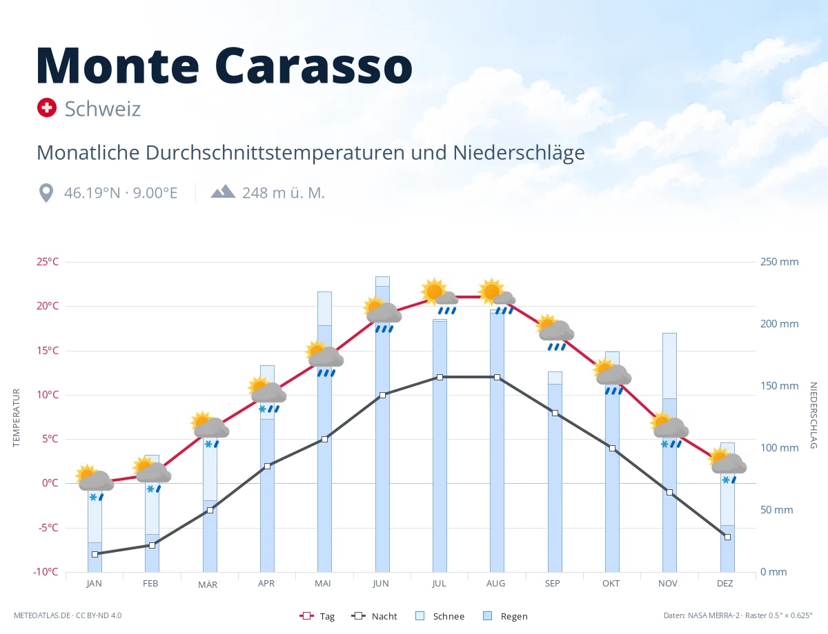 Monte Carasso - monatliche Durchschnittstemperaturen und Niederschläge