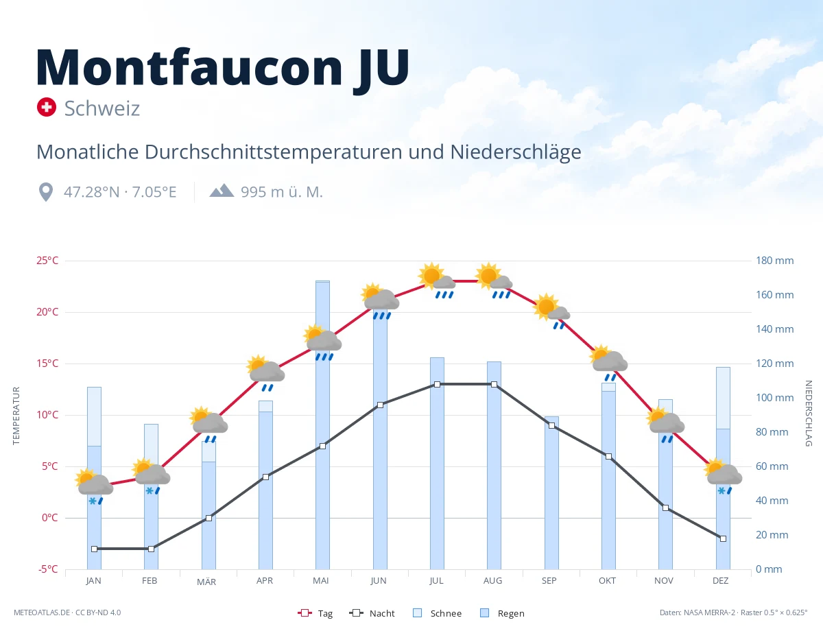 Montfaucon JU - monatliche Durchschnittstemperaturen und Niederschläge