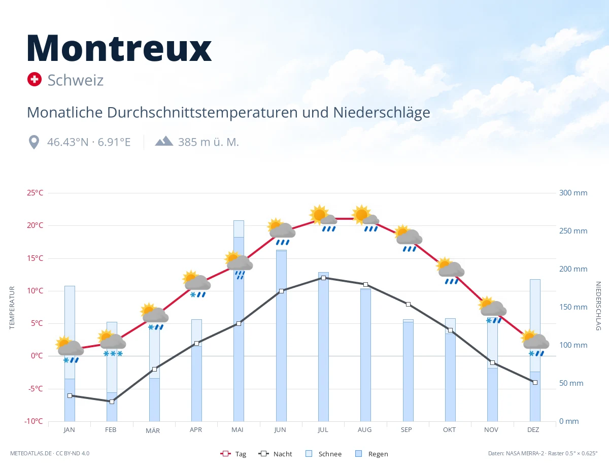 Montreux - monatliche Durchschnittstemperaturen und Niederschläge