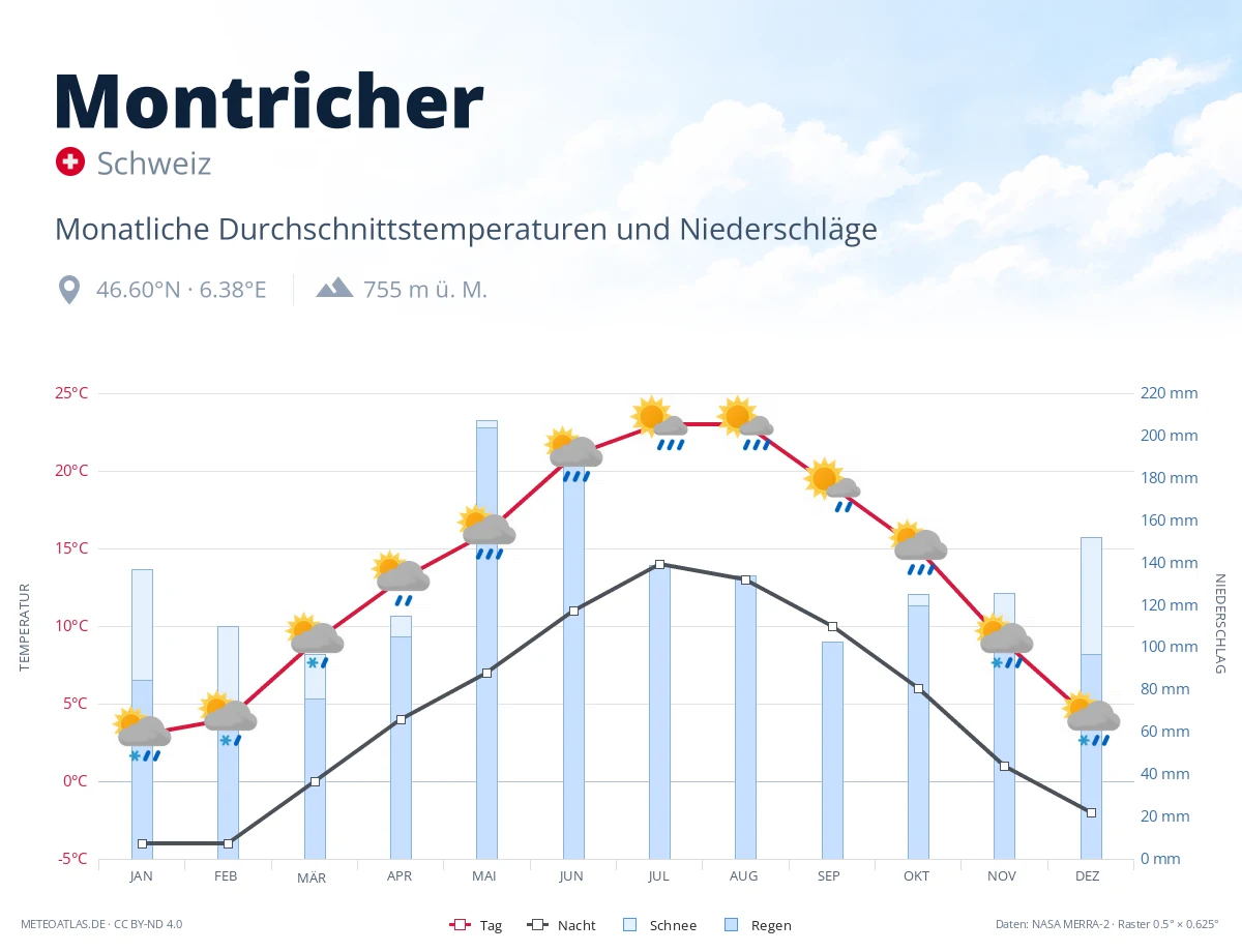 Montricher - monatliche Durchschnittstemperaturen und Niederschläge