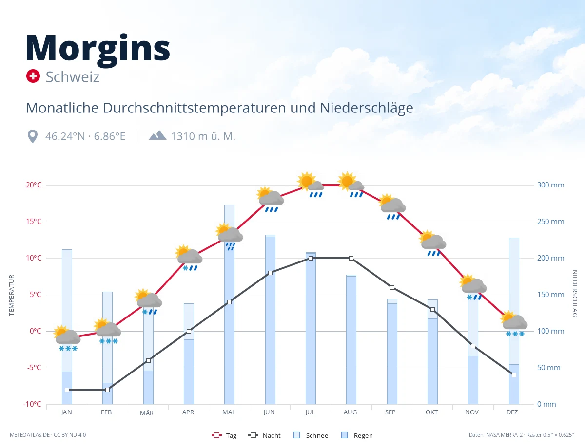 Morgins - monatliche Durchschnittstemperaturen und Niederschläge