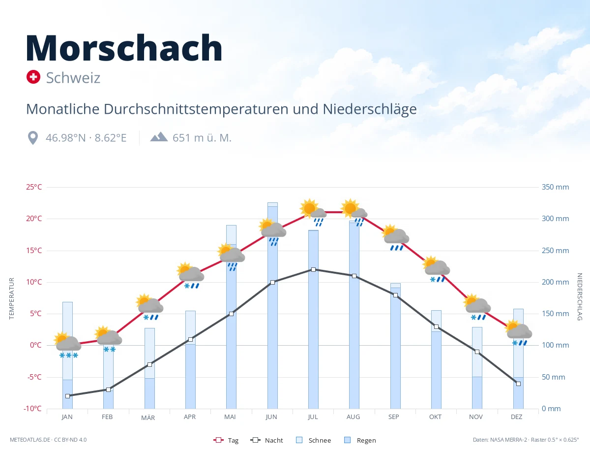 Morschach - monatliche Durchschnittstemperaturen und Niederschläge