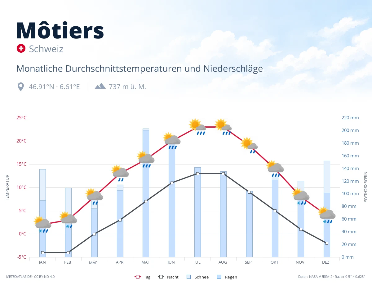 Môtiers - monatliche Durchschnittstemperaturen und Niederschläge