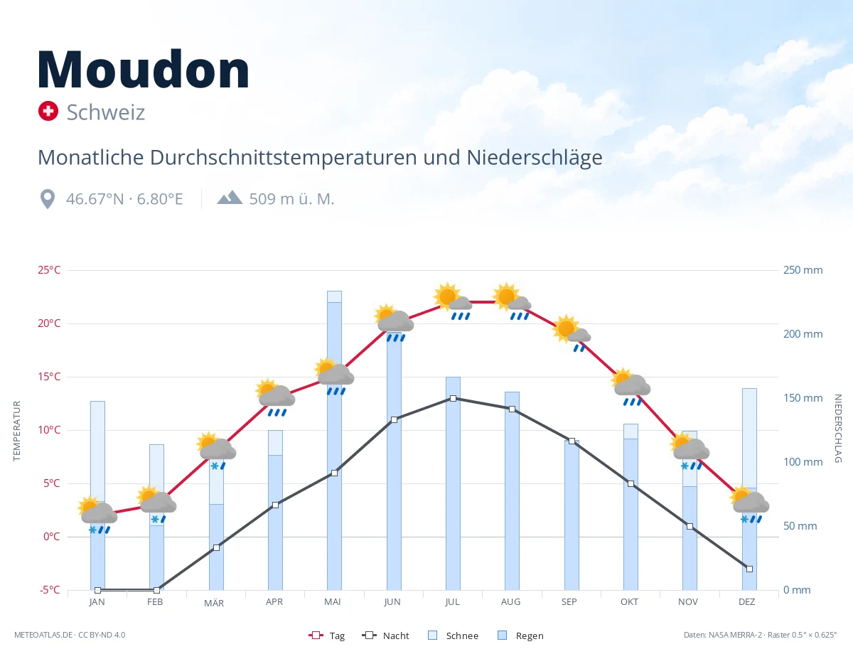 Moudon - monatliche Durchschnittstemperaturen und Niederschläge