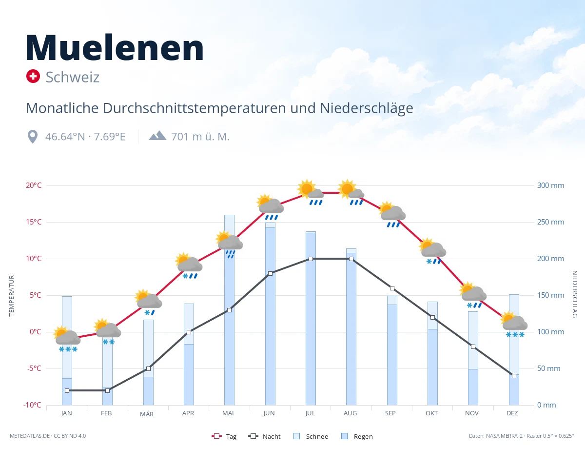 Muelenen - monatliche Durchschnittstemperaturen und Niederschläge