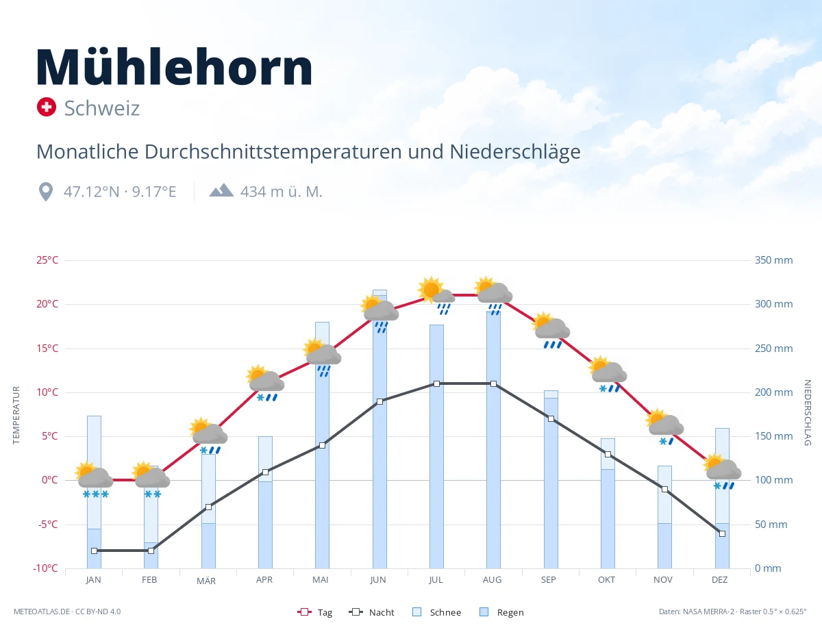 Mühlehorn - monatliche Durchschnittstemperaturen und Niederschläge