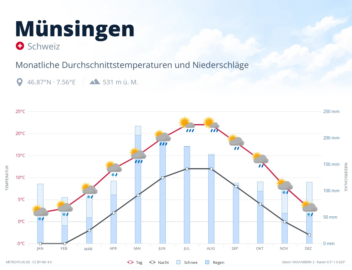 Münsingen - monatliche Durchschnittstemperaturen und Niederschläge