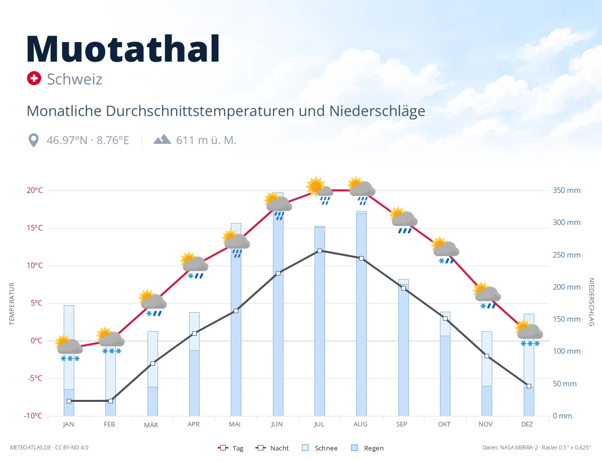 Muotathal - monatliche Durchschnittstemperaturen und Niederschläge