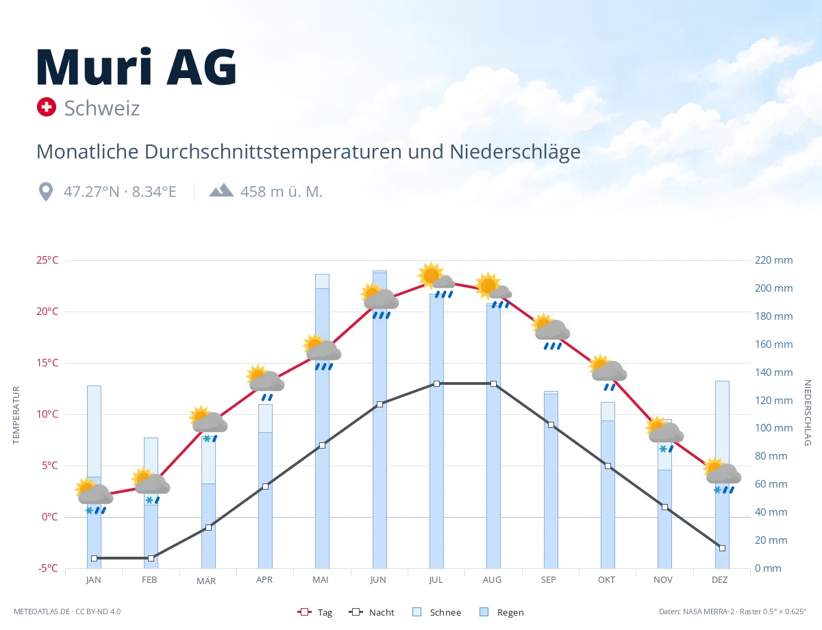 Muri AG - monatliche Durchschnittstemperaturen und Niederschläge