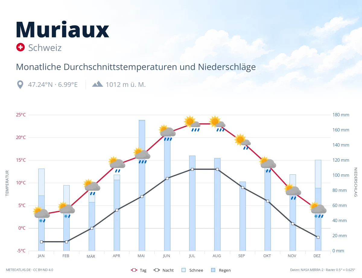 Muriaux - monatliche Durchschnittstemperaturen und Niederschläge