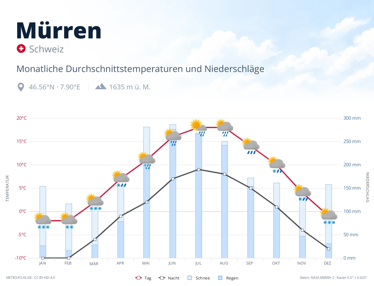 Mürren - monatliche Durchschnittstemperaturen und Niederschläge