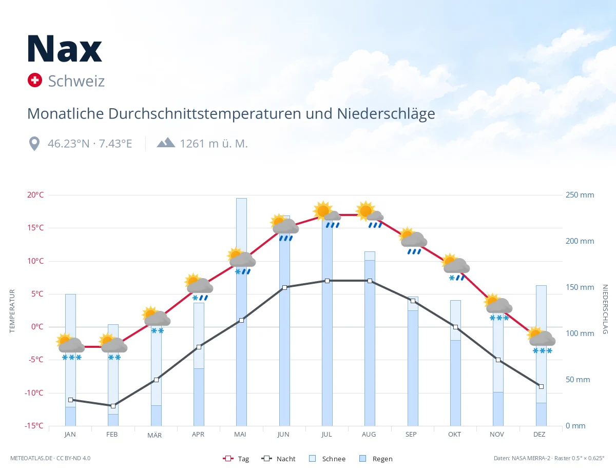Nax - monatliche Durchschnittstemperaturen und Niederschläge