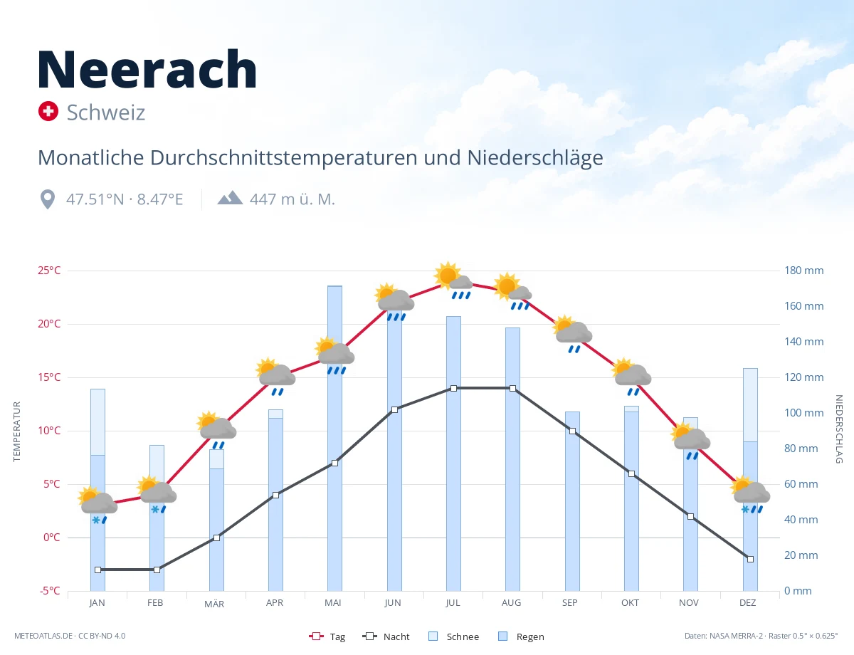 Neerach - monatliche Durchschnittstemperaturen und Niederschläge