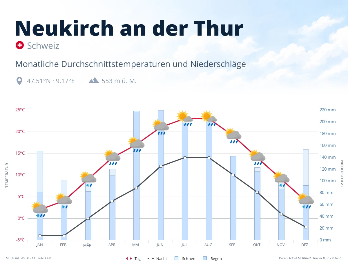 Neukirch an der Thur - monatliche Durchschnittstemperaturen und Niederschläge