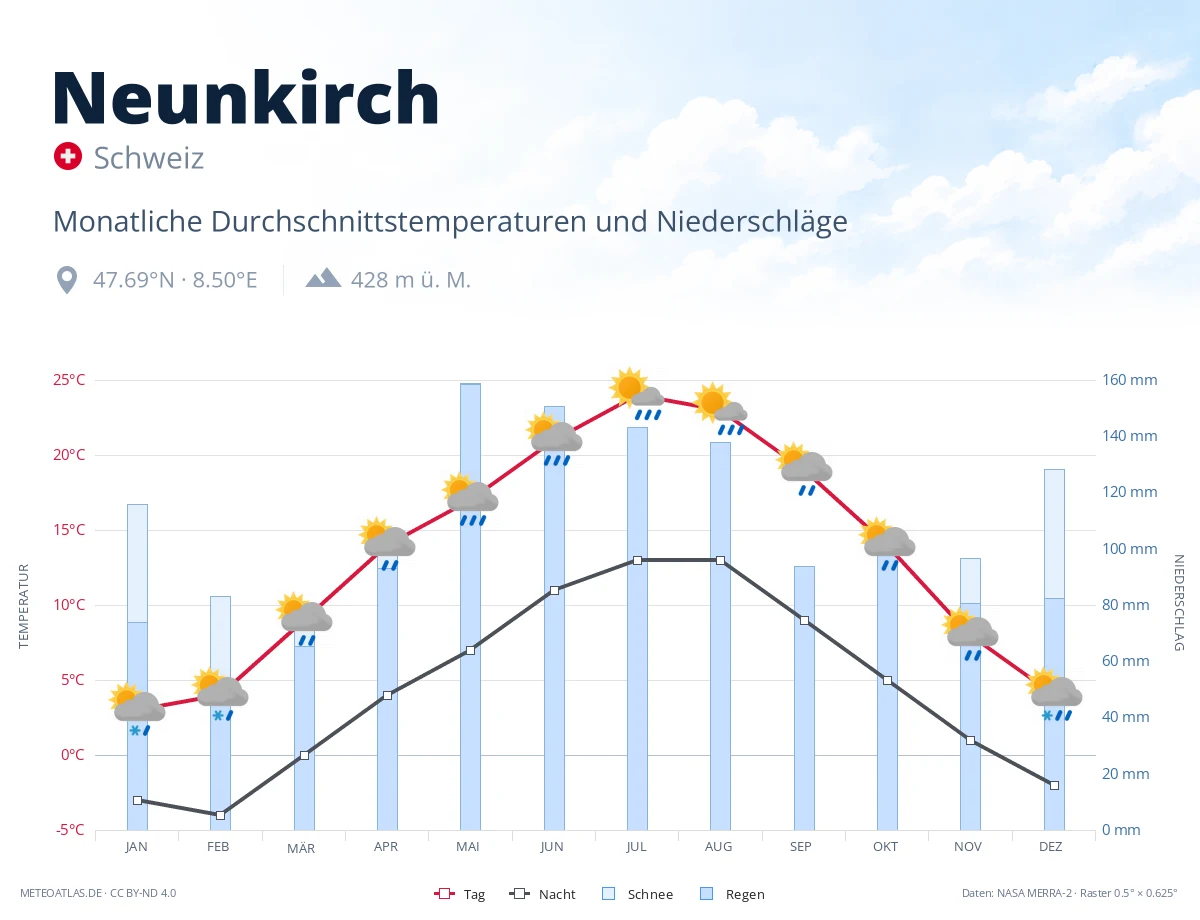 Neunkirch - monatliche Durchschnittstemperaturen und Niederschläge