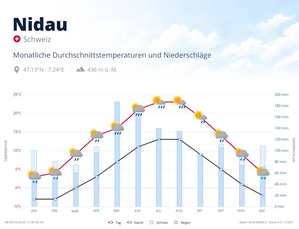 Nidau - monatliche Durchschnittstemperaturen und Niederschläge