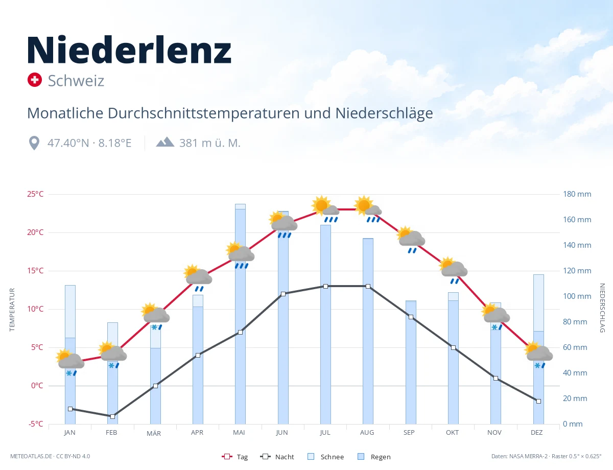 Niederlenz - monatliche Durchschnittstemperaturen und Niederschläge