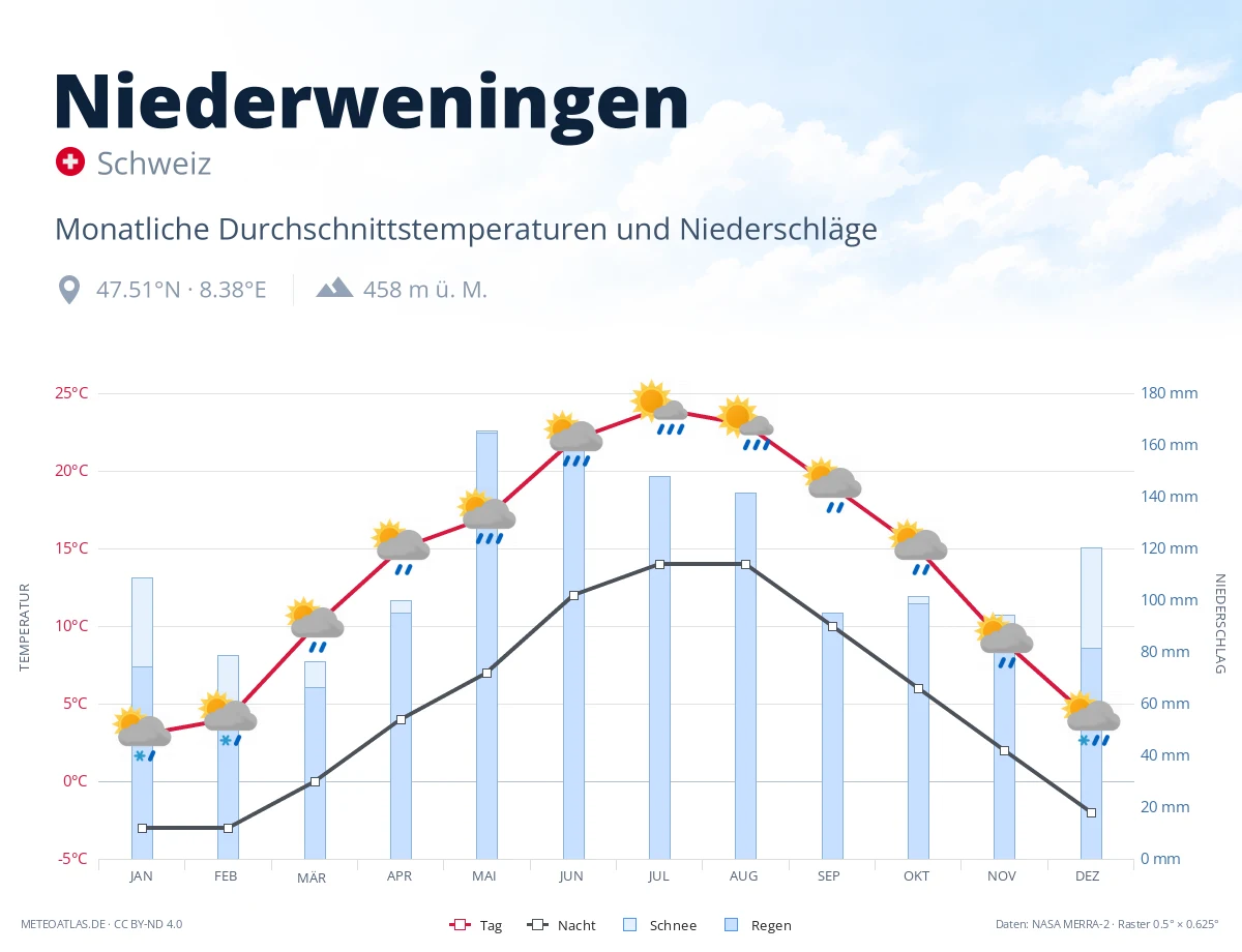 Niederweningen - monatliche Durchschnittstemperaturen und Niederschläge