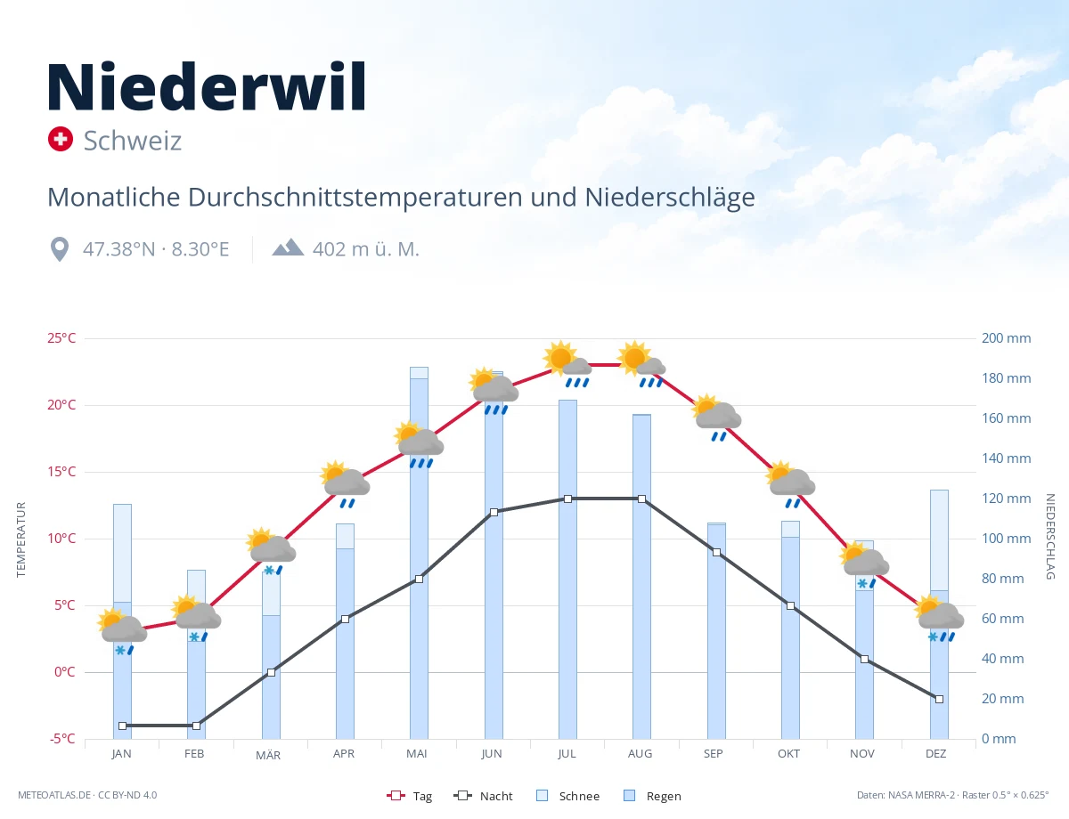 Niederwil - monatliche Durchschnittstemperaturen und Niederschläge