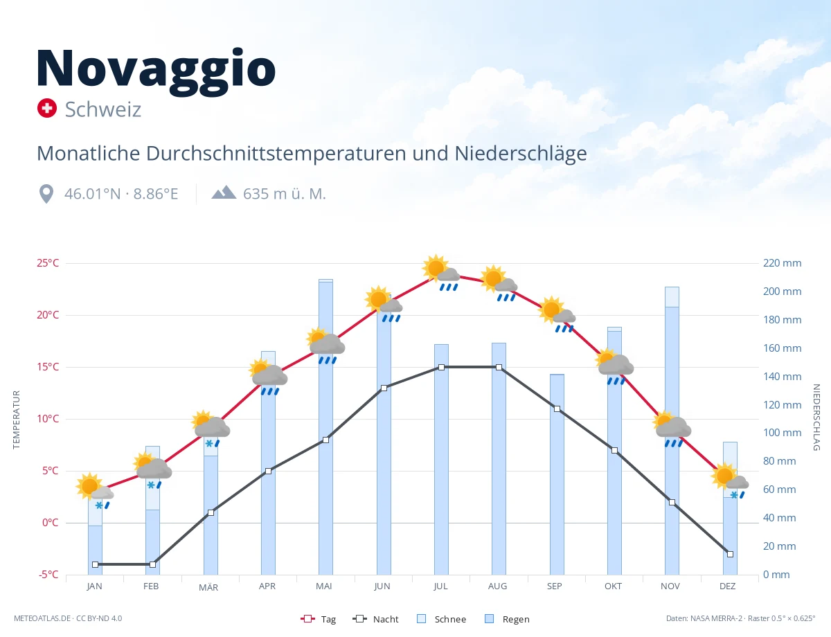 Novaggio - monatliche Durchschnittstemperaturen und Niederschläge