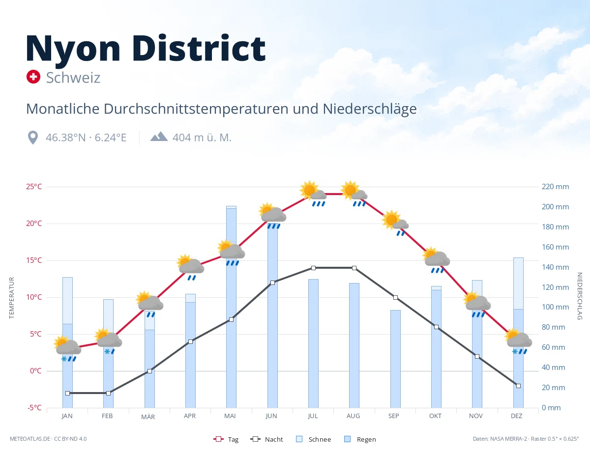 Nyon District - monatliche Durchschnittstemperaturen und Niederschläge