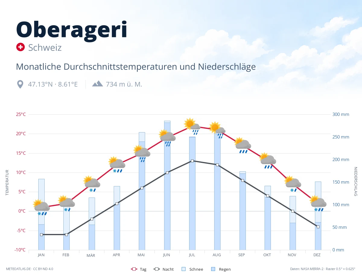 Oberageri - monatliche Durchschnittstemperaturen und Niederschläge