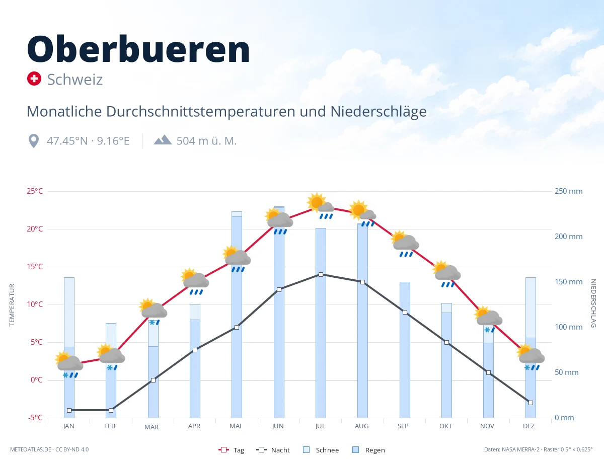 Oberbueren - monatliche Durchschnittstemperaturen und Niederschläge