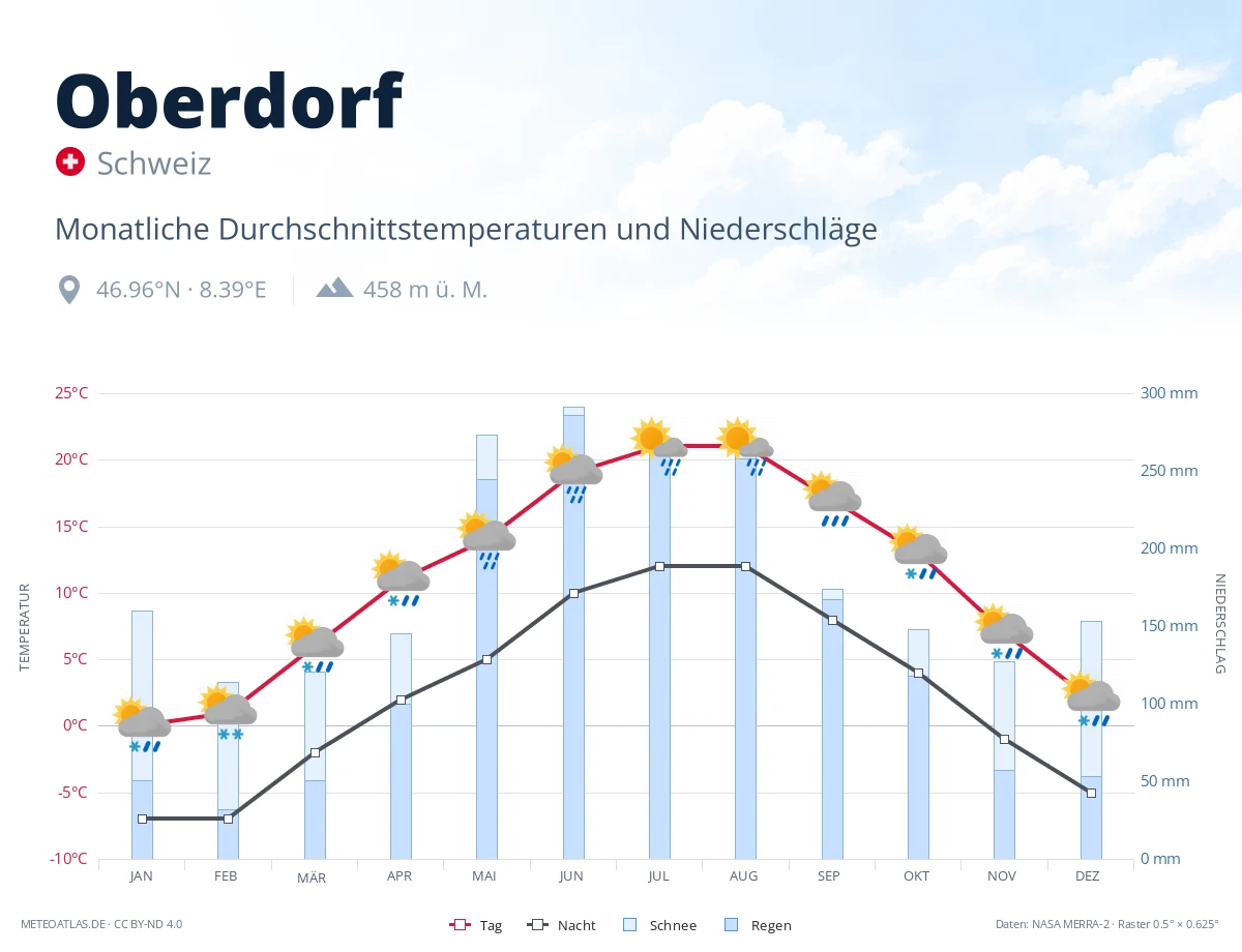 Oberdorf - monatliche Durchschnittstemperaturen und Niederschläge