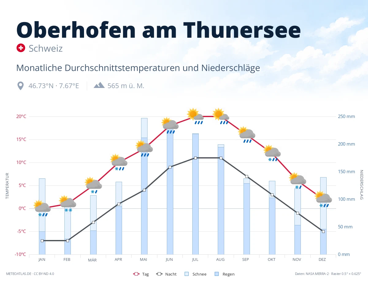 Oberhofen am Thunersee - monatliche Durchschnittstemperaturen und Niederschläge