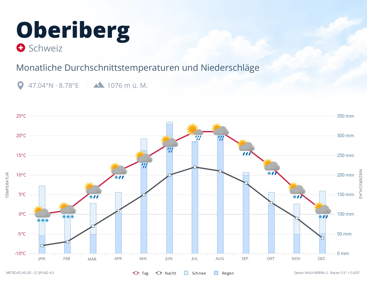 Oberiberg - monatliche Durchschnittstemperaturen und Niederschläge
