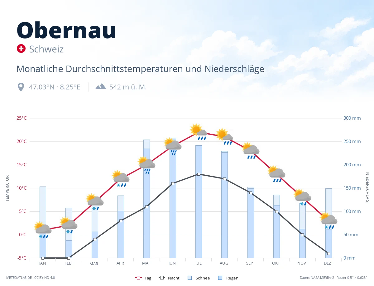 Obernau - monatliche Durchschnittstemperaturen und Niederschläge