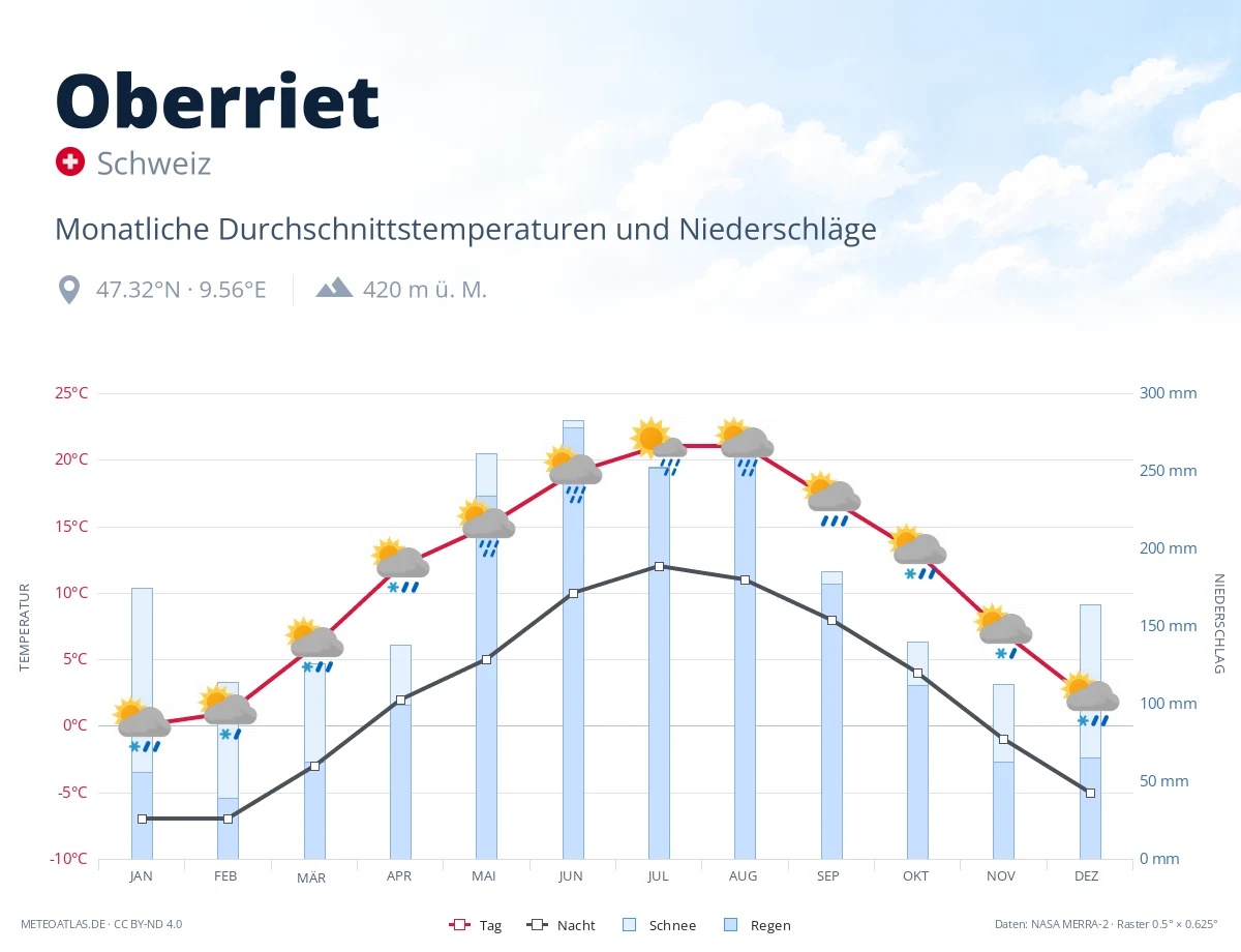 Oberriet - monatliche Durchschnittstemperaturen und Niederschläge
