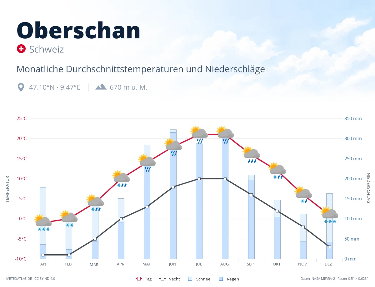 Oberschan - monatliche Durchschnittstemperaturen und Niederschläge