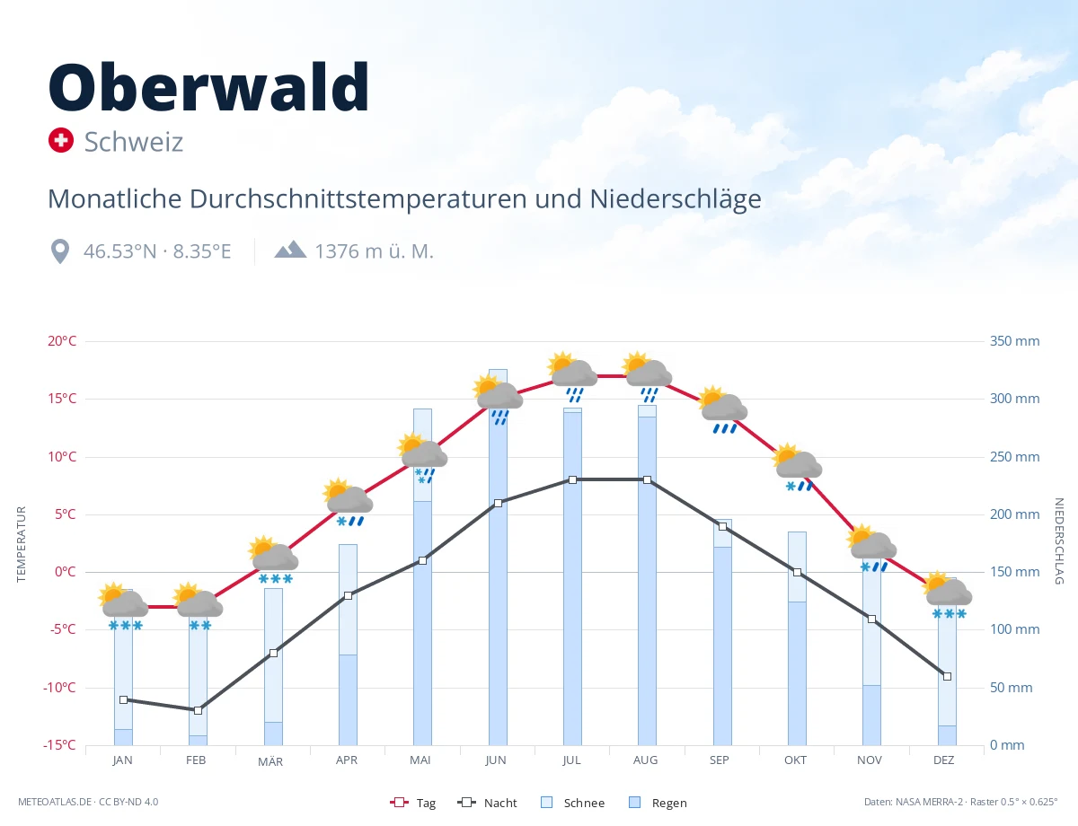 Oberwald - monatliche Durchschnittstemperaturen und Niederschläge