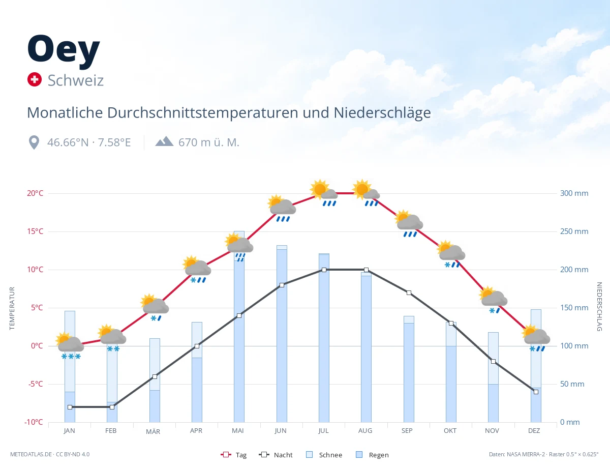 Oey - monatliche Durchschnittstemperaturen und Niederschläge